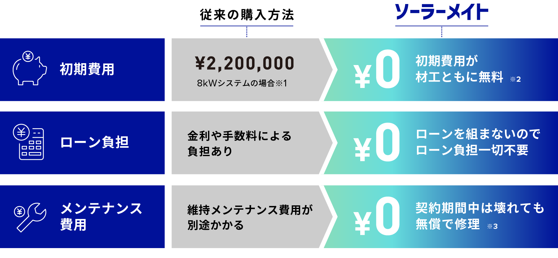 従来の太陽光発電システムの購入方法で