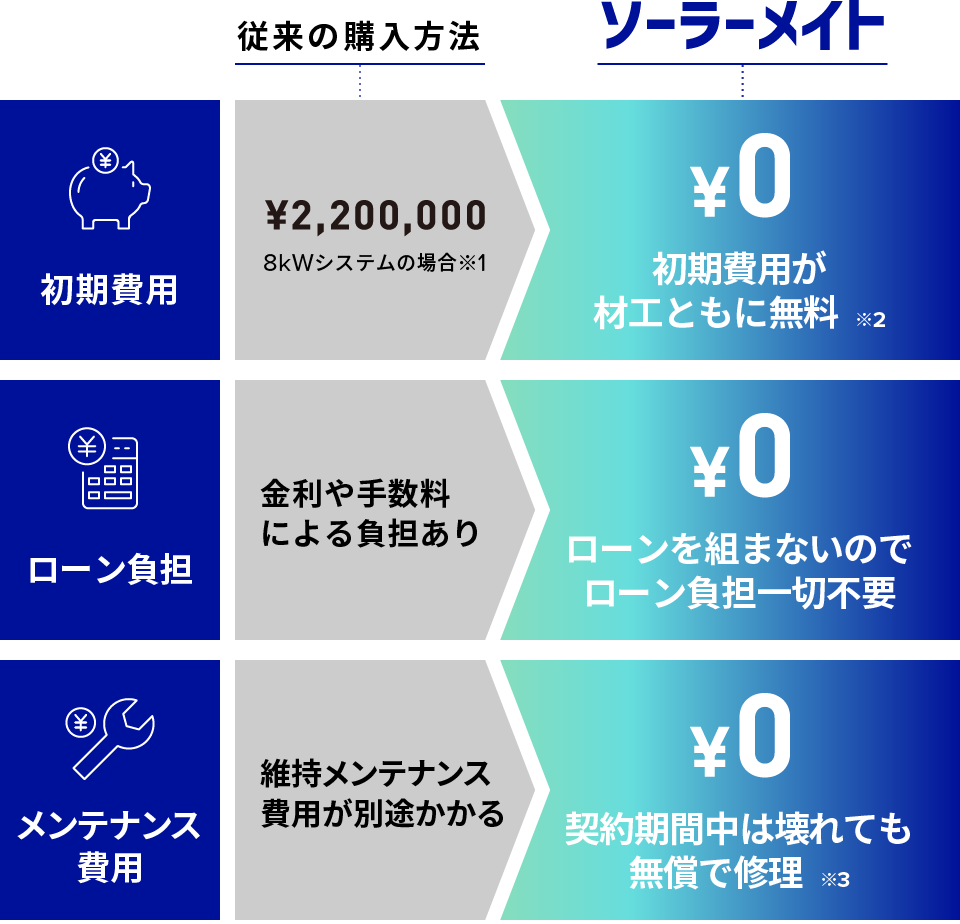 従来の太陽光発電システムの購入方法で