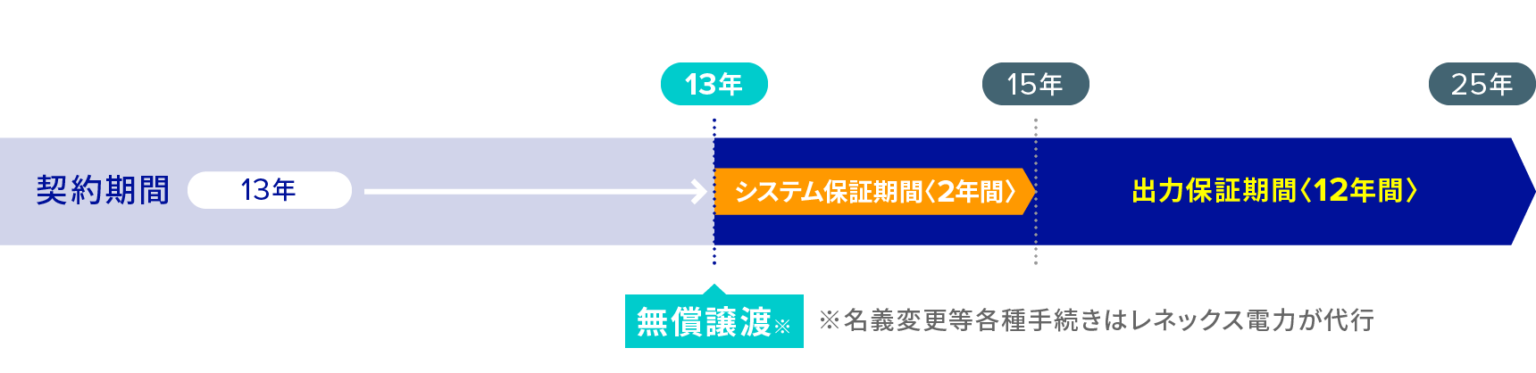 安心の長期保証