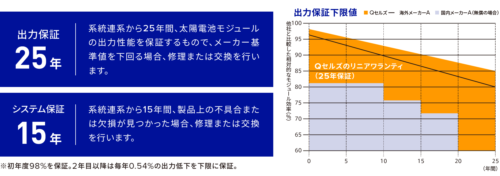 太陽光発電システムの保証