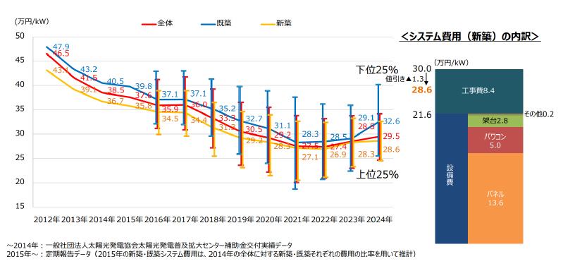 太陽光発電にかかる費用