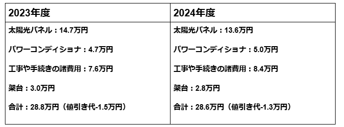 太陽光発電の費用比較
