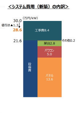 太陽光発電の設置費用内訳