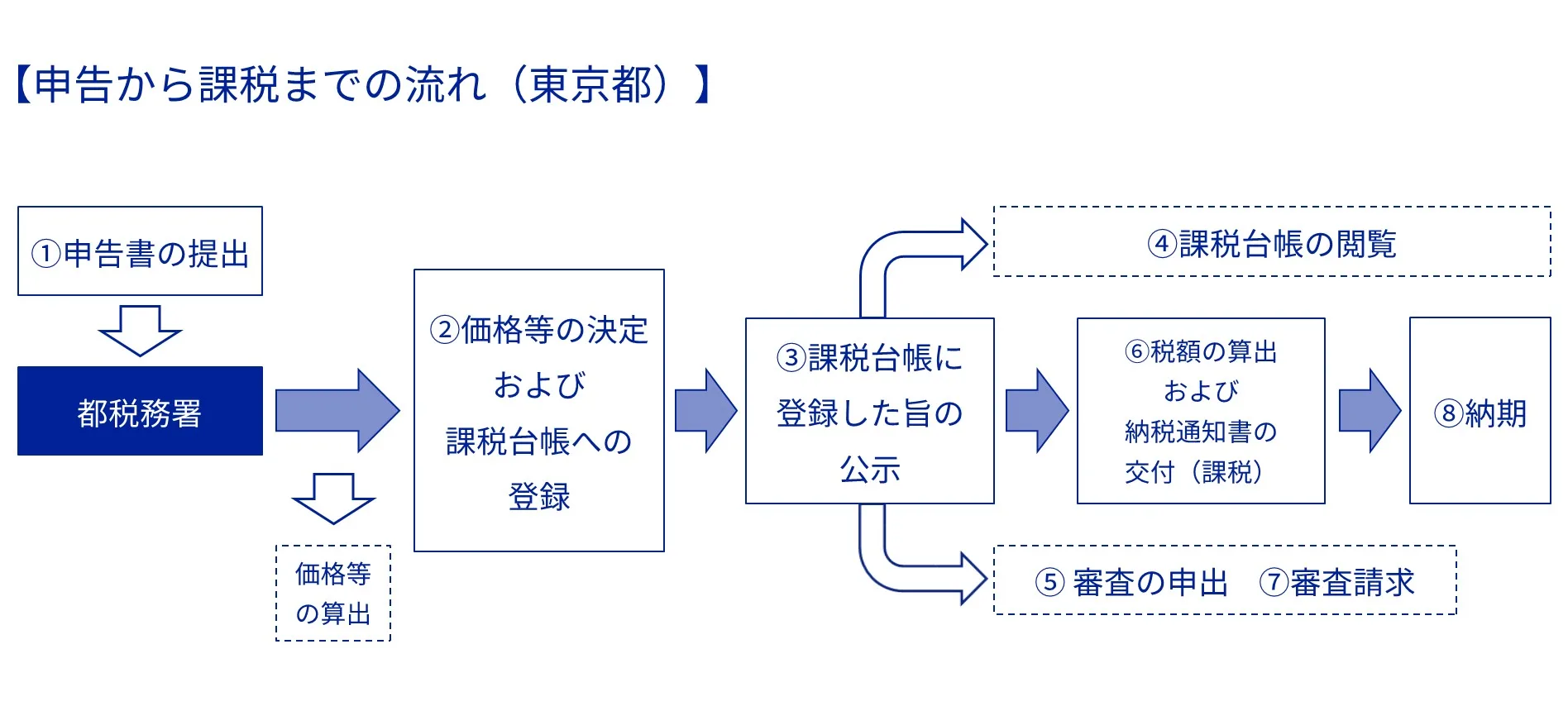 申告から課税までの流れ