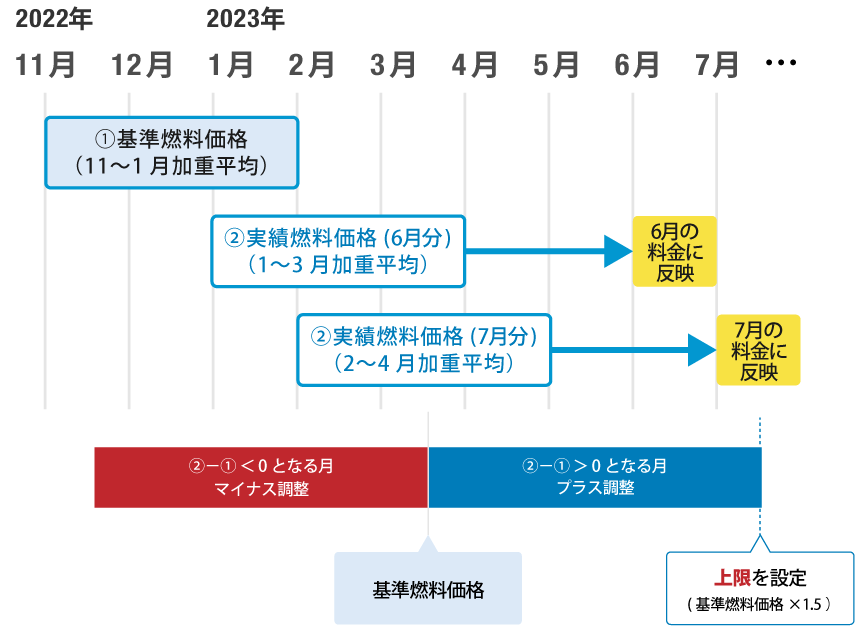 燃料調整費の算出