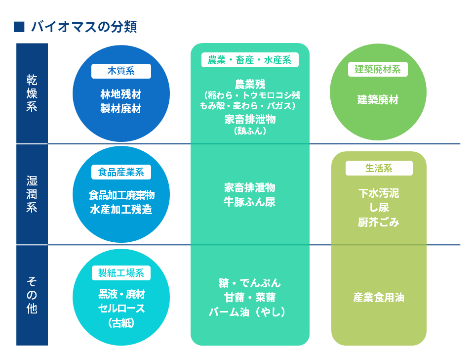 バイオマス原料