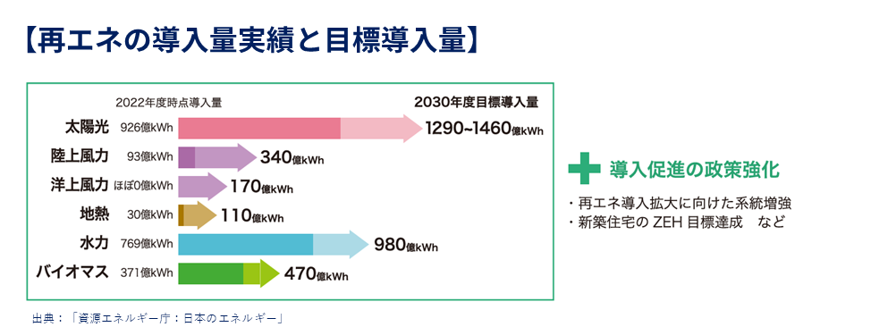再エネ導入量実績と目標導入量