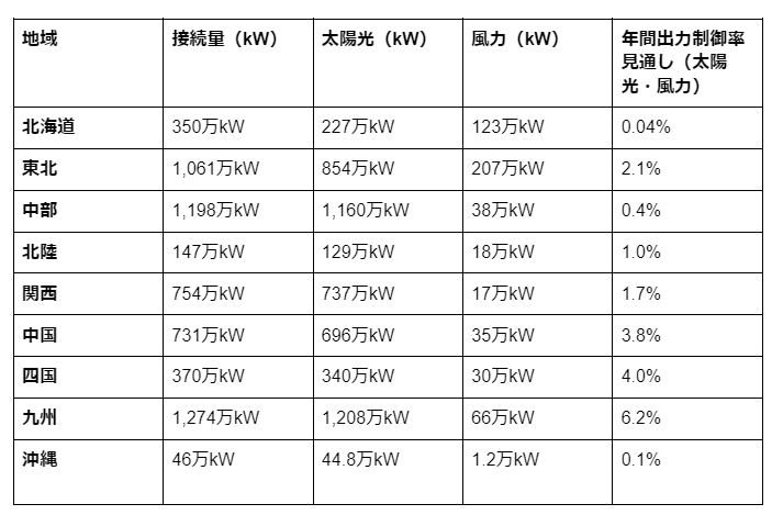 地域別の接続量など