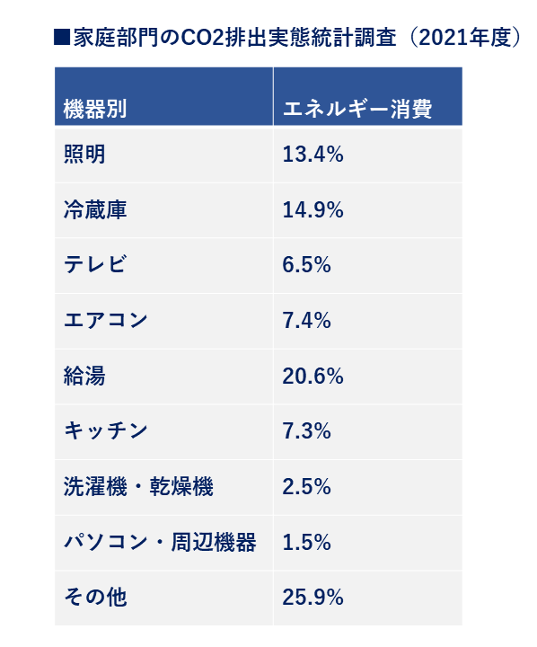 /世帯あたりの機器別構成（消費電力量ベース）