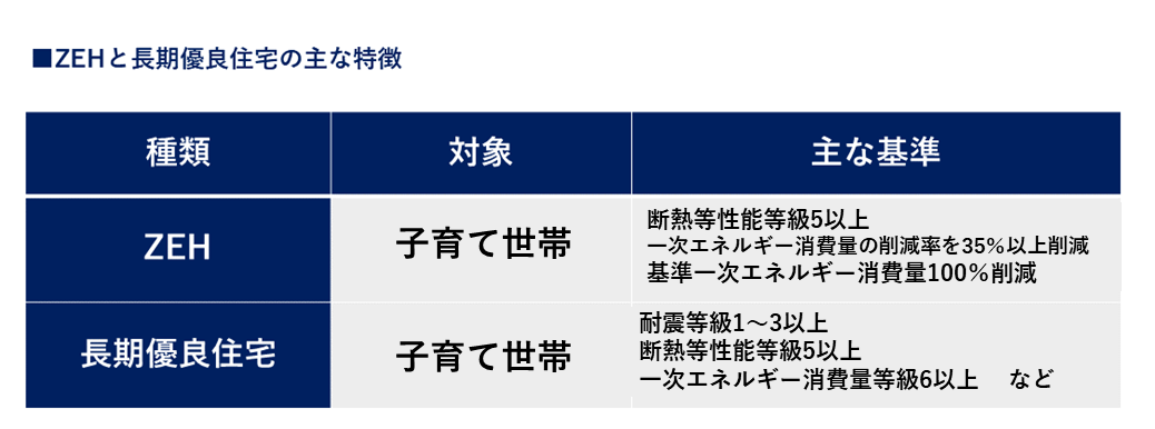 ZEHと長期優良住宅の主な特徴