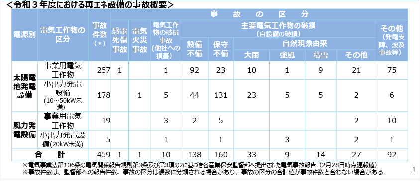 実際の事故件数は少ない？