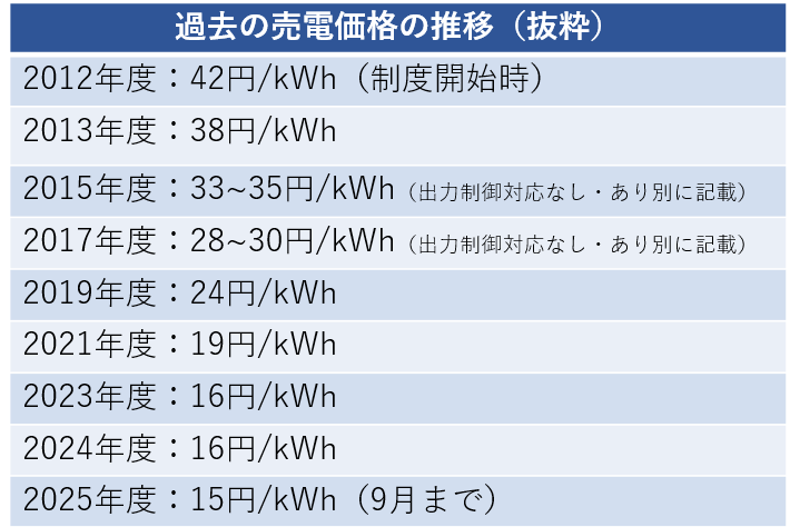 10年後の現実：売電価格が4分の1以下に下落