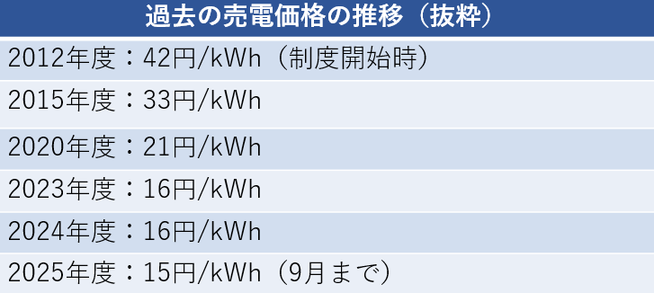 売電価格の推移：制度開始から現在まで