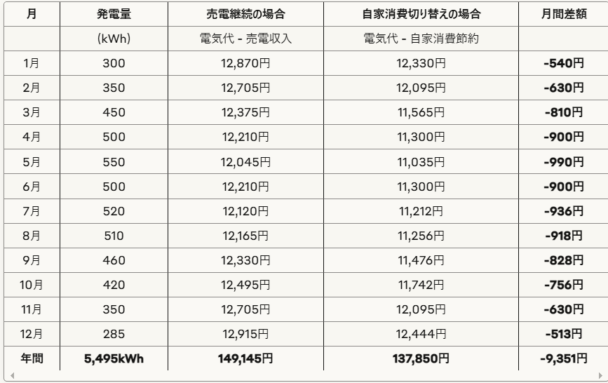 売電継続-vs-自家消費切り替え-月別電気代比較