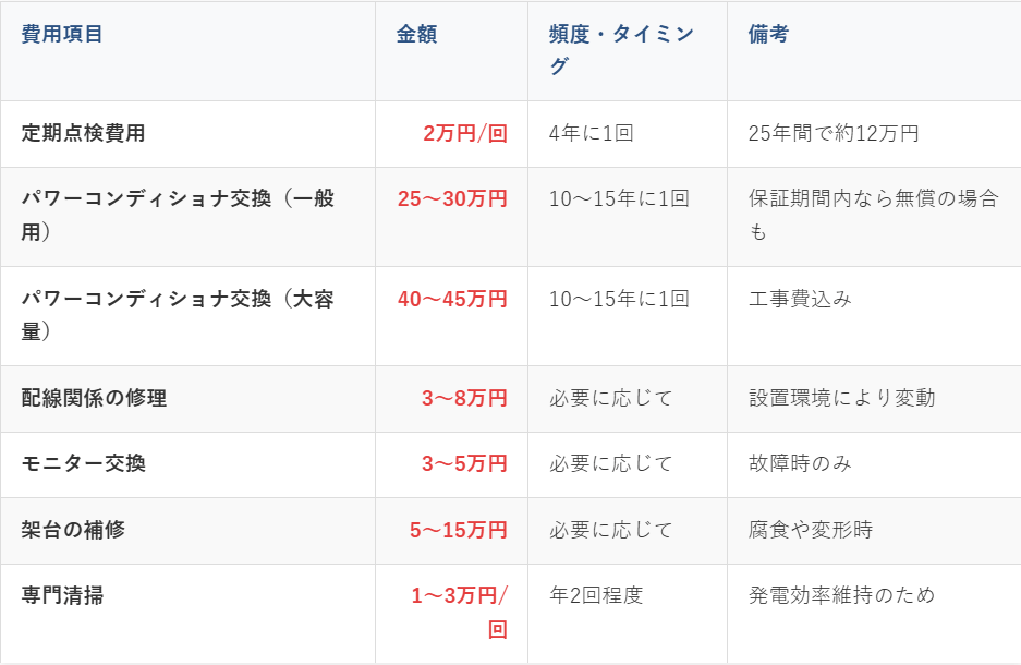 その他の修理・交換費用