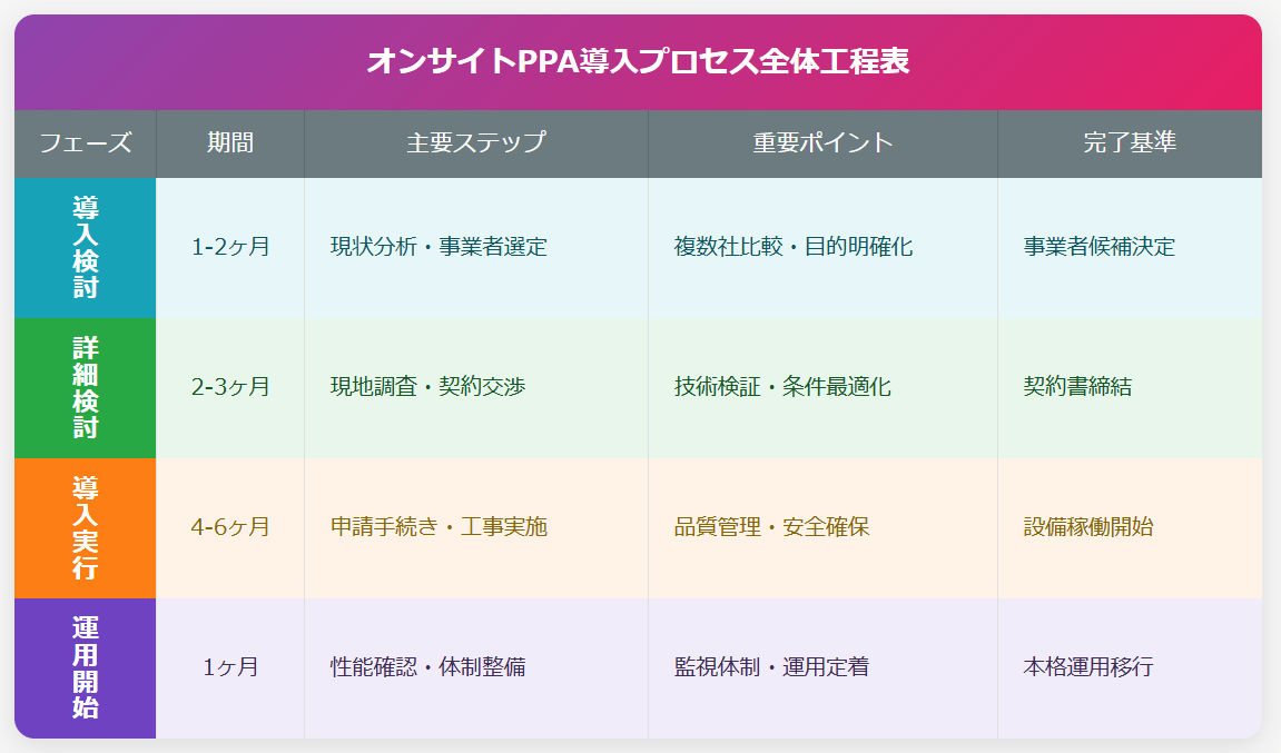 オンサイトPPA導入プロセス全体表