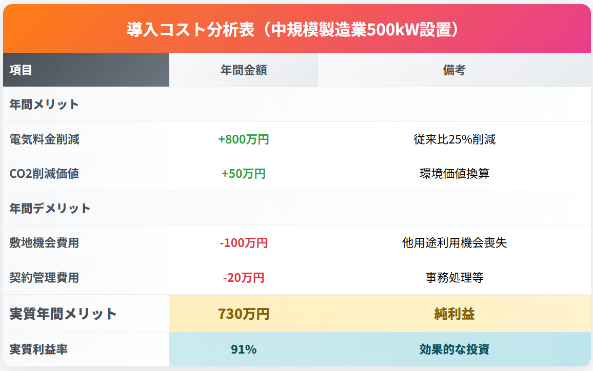 中規模製造業（500kW設置）の実際の導入コスト分析