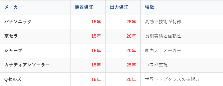 主要メーカーの保証内容