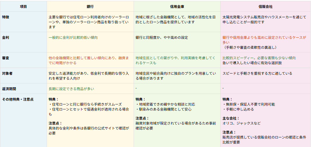 取り扱いは銀行・信用金庫・信販会社の３つ