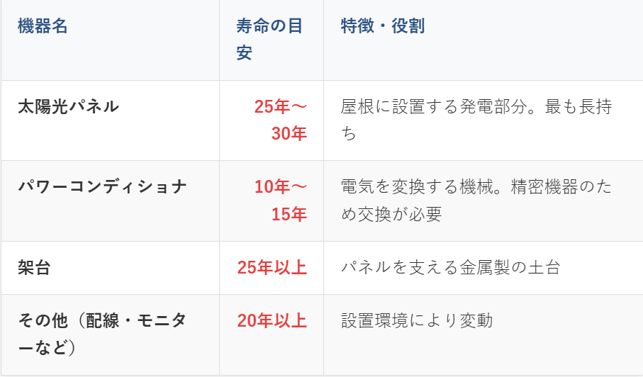 各機器の寿命はどのくらい？