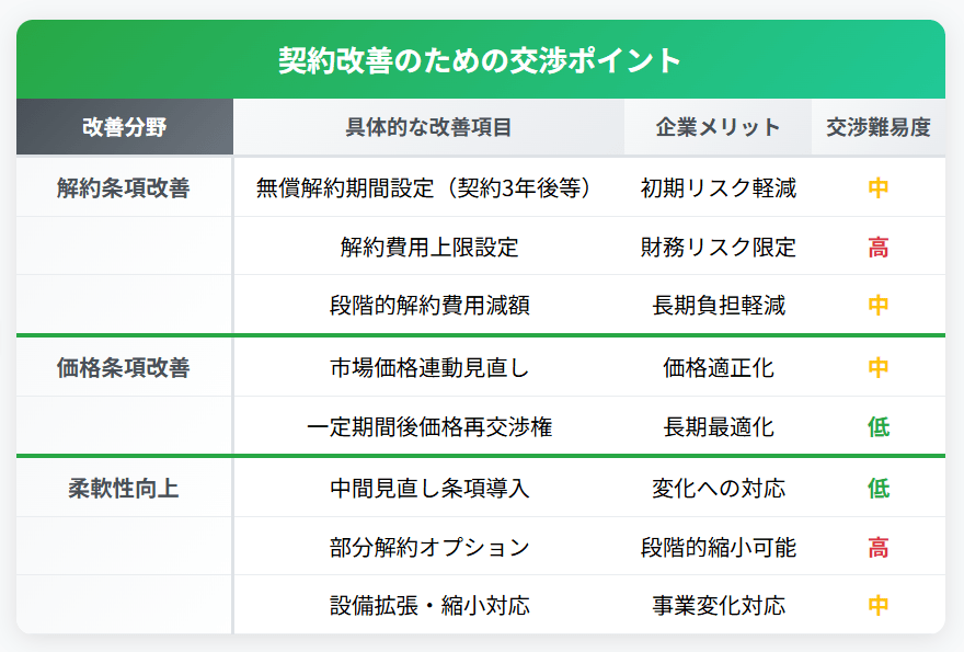 契約改善交渉ポイント表