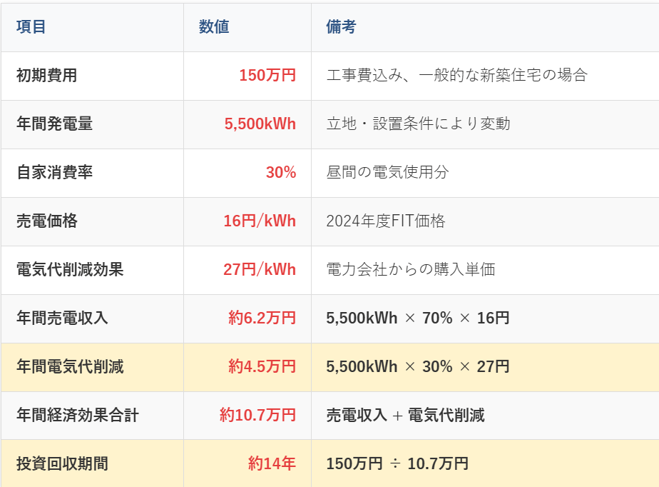 現実的な投資回収シミュレーション