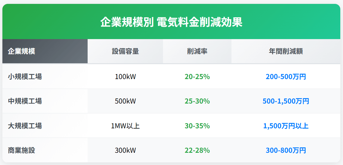 電気料金の大幅削減