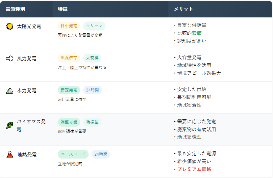 電源種別による分類