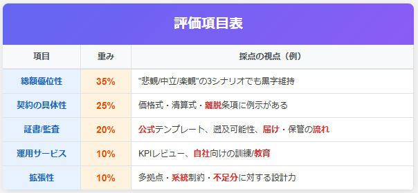 3-スコアリングの作り方（例）