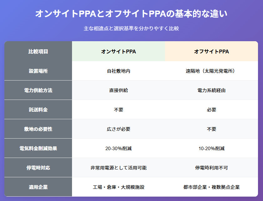 【図解で比較】オンサイトPPAとオフサイトPPAの違いとは？