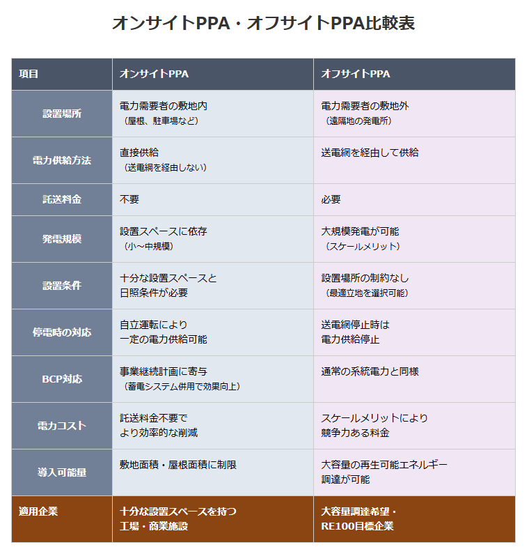 オフサイトPPA-とオンサイトPPAを完全比較