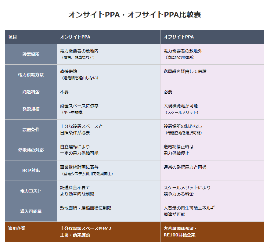 オフサイトPPAとは